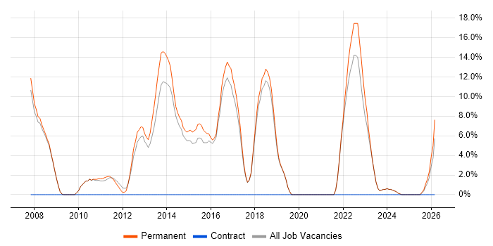 Computer Science Degree job vacancy trend in Hertford