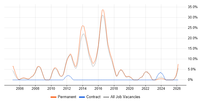 Computer Science job vacancy trend in Hertford