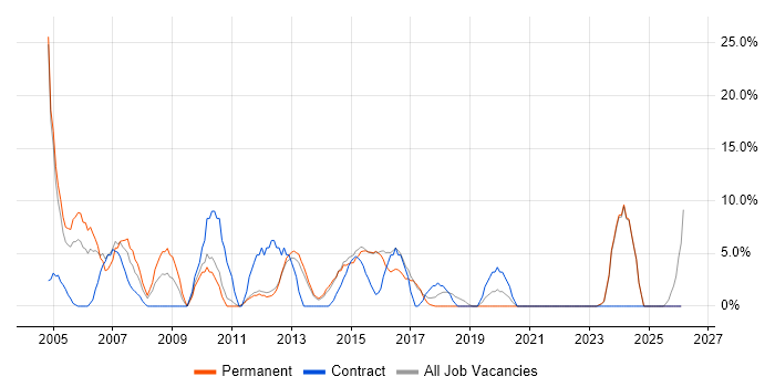 Consultant job vacancy trend in Hertford