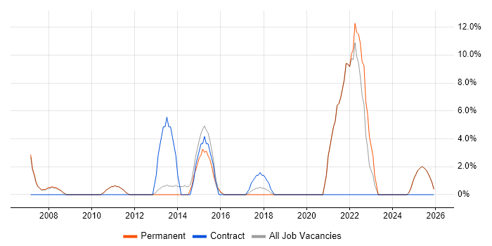 Continuous Improvement job vacancy trend in Hertford
