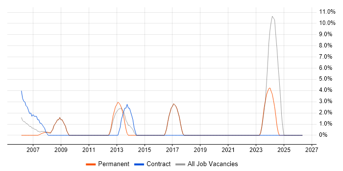 Coordinator job vacancy trend in Hertford