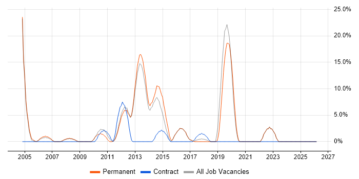 CRM job vacancy trend in Hertford