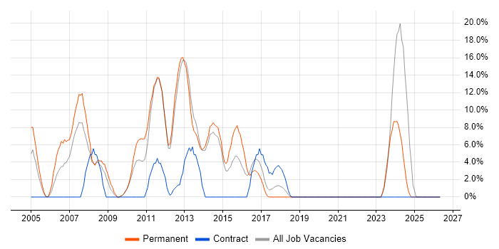 C# Developer job vacancy trend in Hertford