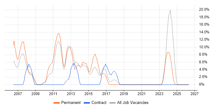 C# .NET Developer job vacancy trend in Hertford