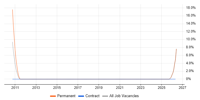 C# Software Engineer job vacancy trend in Hertford