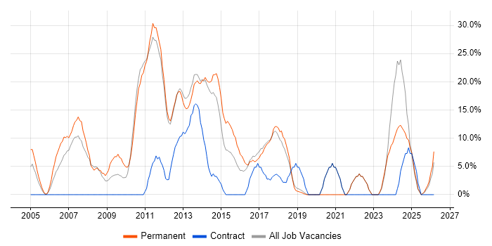 C# job vacancy trend in Hertford