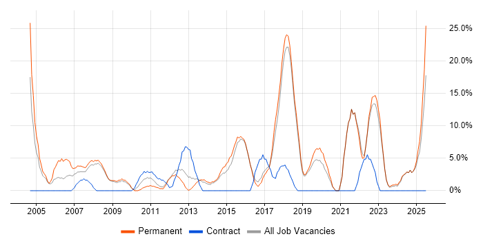 Job vacancy trend for Customer Service in Hertford