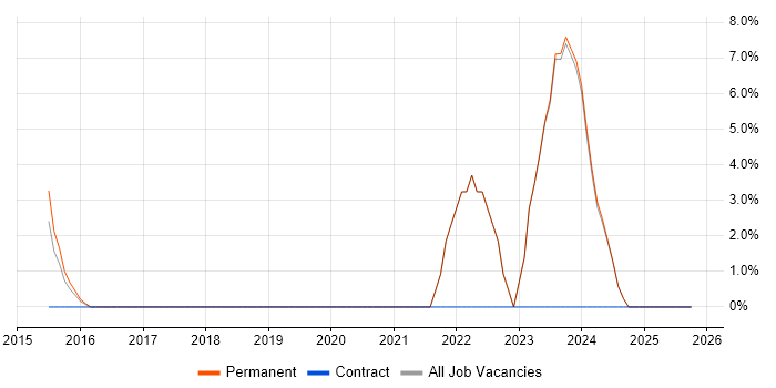 Cybersecurity job vacancy trend in Hertford