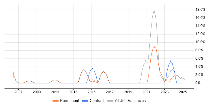 Job vacancy trend for Data Analysis in Hertford
