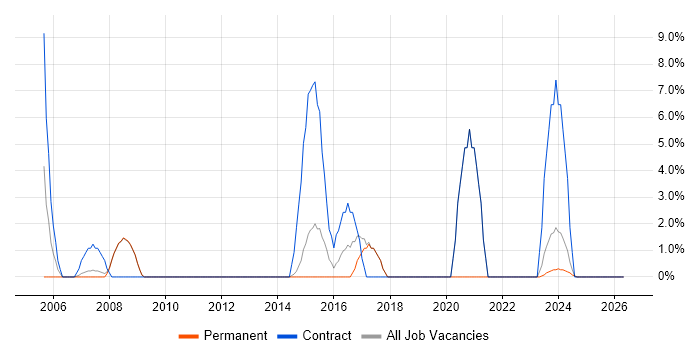 Data Analyst job vacancy trend in Hertford