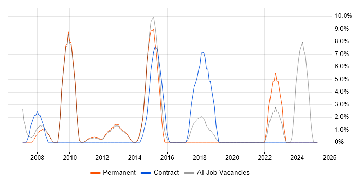 Job vacancy trend for Data Centre in Hertford Job vacancy trend for Data Centre in Hertford