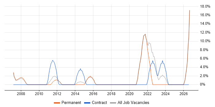 Decision-Making job vacancy trend in Hertford