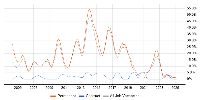 Job vacancy trend for Degree in Hertford