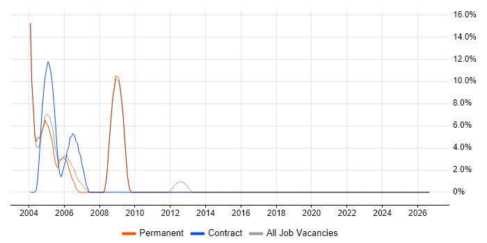 Dell job vacancy trend in Hertford