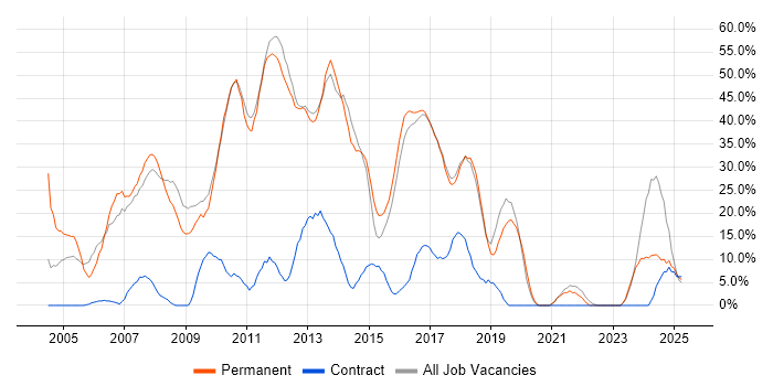 Job vacancy trend for Developer in Hertford