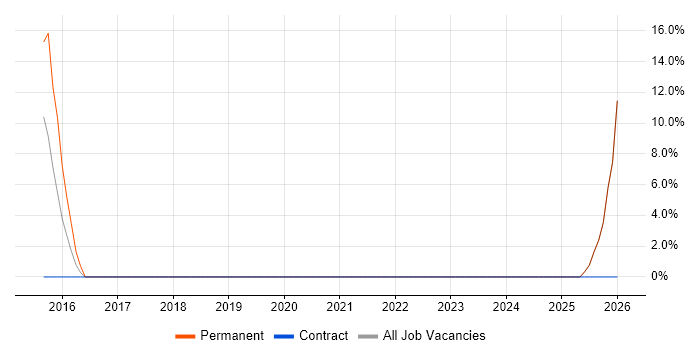 Digital Signage job vacancy trend in Hertford