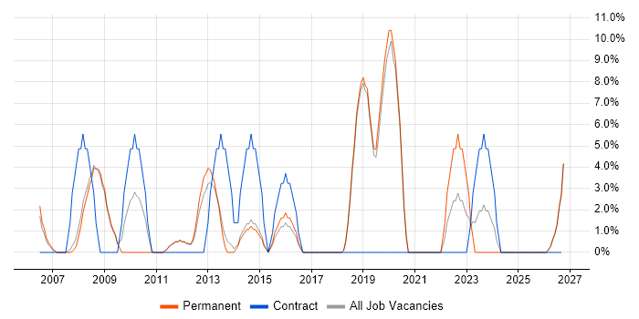 DNS job vacancy trend in Hertford