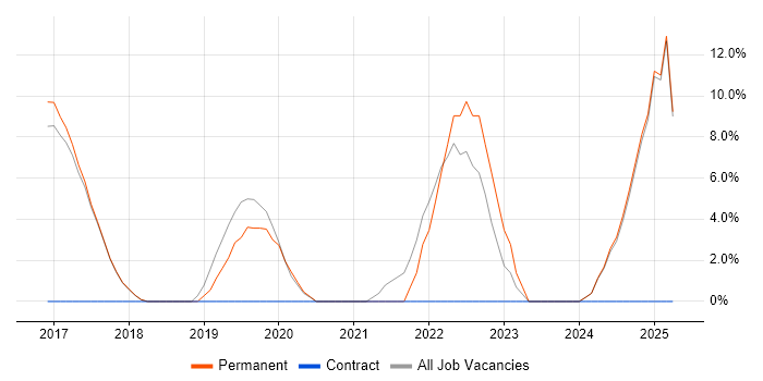 Job vacancy trend for Docker in Hertford