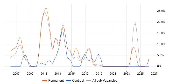 .NET Developer job vacancy trend in Hertford