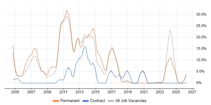 .NET job vacancy trend in Hertford