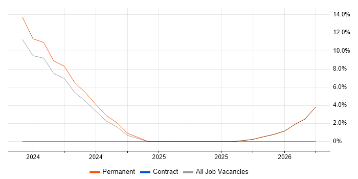.NET Core job vacancy trend in Hertford