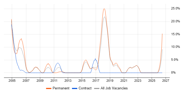 Driving Licence job vacancy trend in Hertford