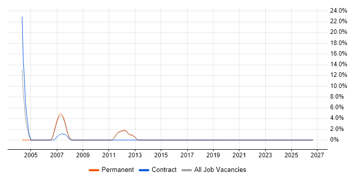 EMC job vacancy trend in Hertford