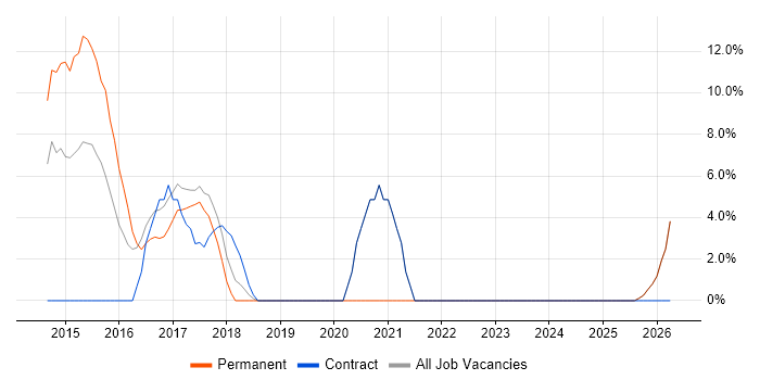 Entity Framework job vacancy trend in Hertford