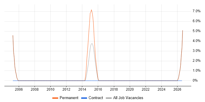 Facilities Management job vacancy trend in Hertford
