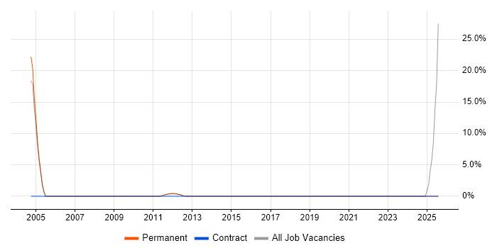 Job vacancy trend for Field Service Engineer in Hertford Job vacancy trend for Field Service Engineer in Hertford