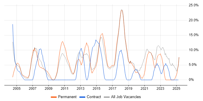 Job vacancy trend for Finance in Hertford