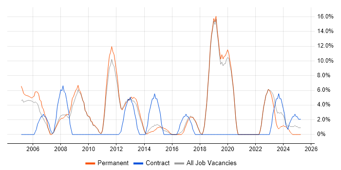 Job vacancy trend for Firewall in Hertford Job vacancy trend for Firewall in Hertford