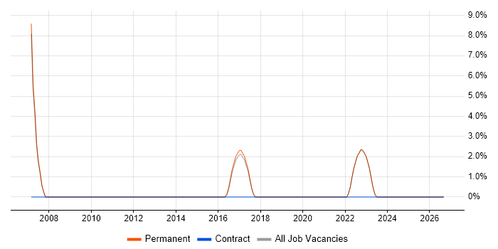Firmware job vacancy trend in Hertford