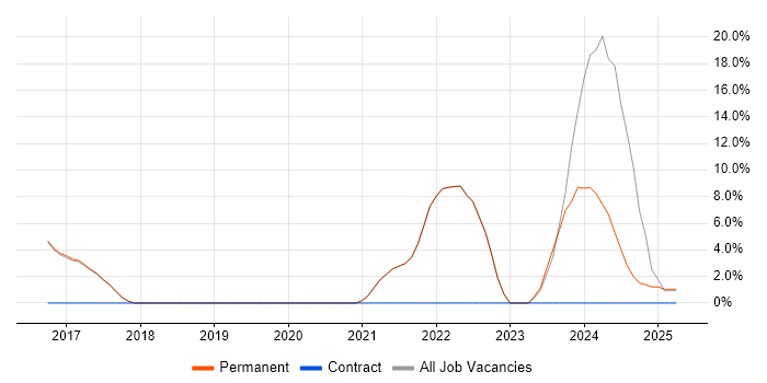 Job vacancy trend for Full-Stack Development in Hertford