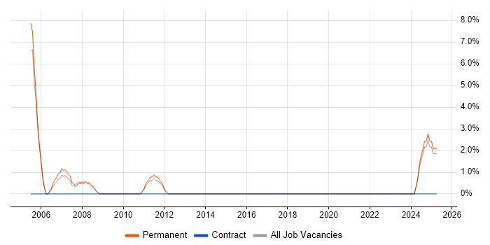 Job vacancy trend for Geospatial Data in Hertford