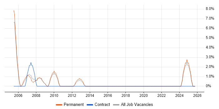 GIS job vacancy trend in Hertford