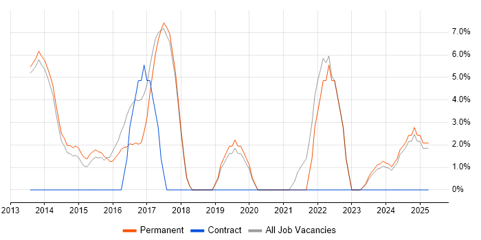 Job vacancy trend for Git in Hertford Job vacancy trend for Git in Hertford