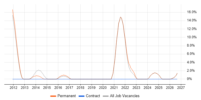 Google job vacancy trend in Hertford