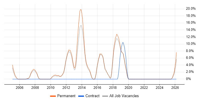 Graduate Developer job vacancy trend in Hertford