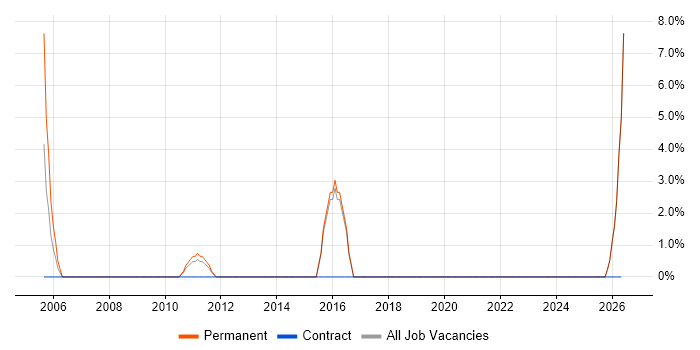 Graduate Software Engineer job vacancy trend in Hertford
