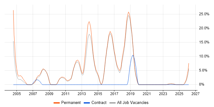 Graduate job vacancy trend in Hertford