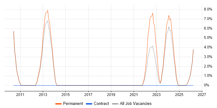 High Availability job vacancy trend in Hertford