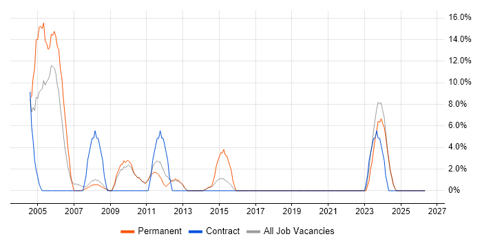HP job vacancy trend in Hertford