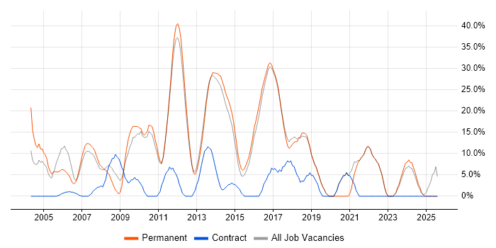 Job vacancy trend for HTML in Hertford