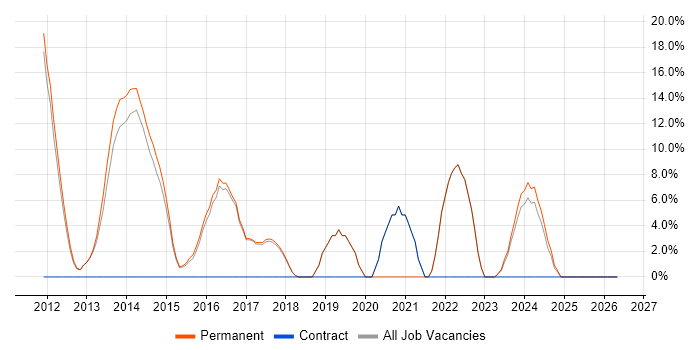 HTML5 job vacancy trend in Hertford