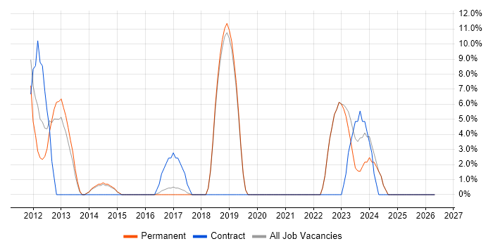 Hyper-V job vacancy trend in Hertford