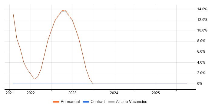Inclusion and Diversity job vacancy trend in Hertford