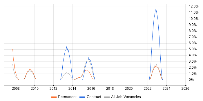 Job vacancy trend for Influencing Skills in Hertford