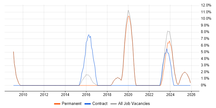 Infrastructure Engineering job vacancy trend in Hertford