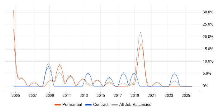 Internet job vacancy trend in Hertford